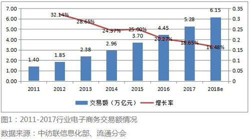 2017年纺织服装电子商务运行浅析
