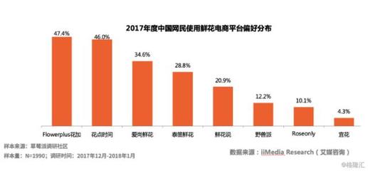 鲜花电商 花加完成B1轮融资背后的机遇与挑战